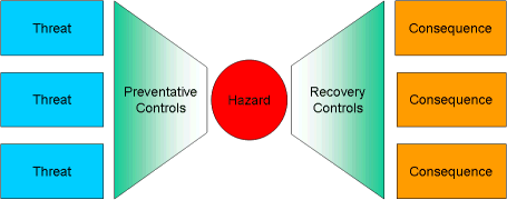 Risk Analysis using Bow-Ties